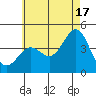 La Jolla tide chart for Monday, June 17, 2024