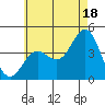 La Jolla tide chart for Tuesday, June 18, 2024