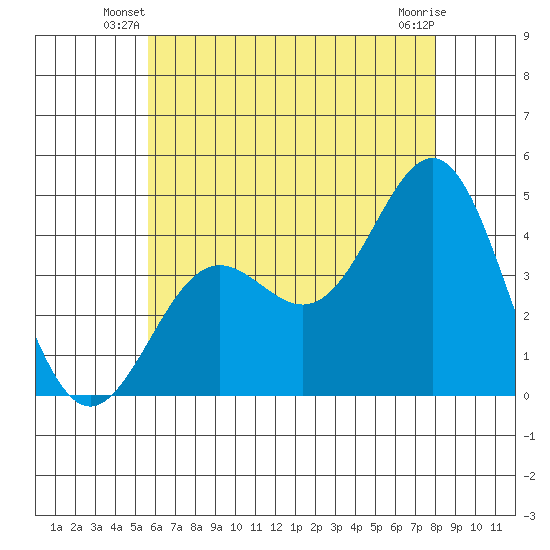 La Jolla tide chart for Wednesday, June 19, 2024