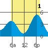 La Jolla tide chart for Saturday, June 1, 2024