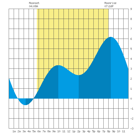 La Jolla tide chart for Thursday, June 20, 2024