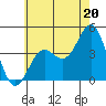 La Jolla tide chart for Thursday, June 20, 2024