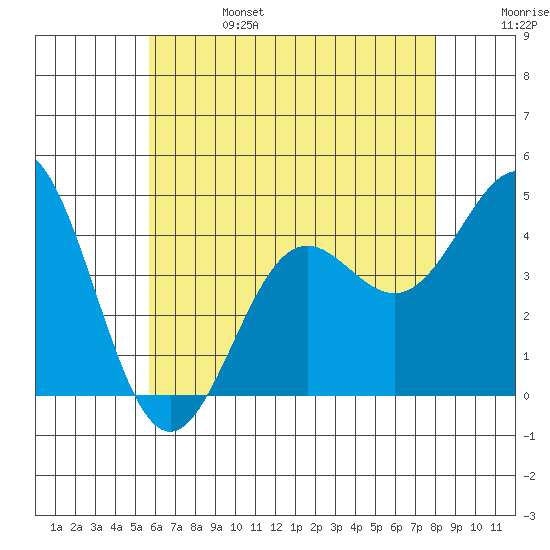 La Jolla tide chart for Tuesday, June 25, 2024