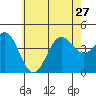 La Jolla tide chart for Thursday, June 27, 2024