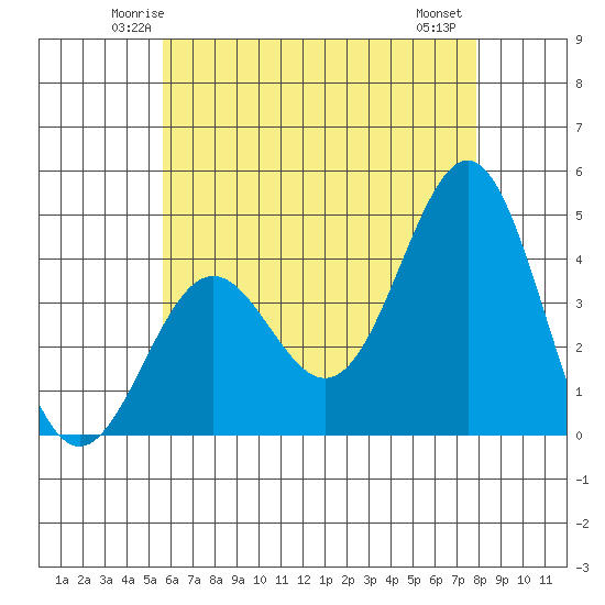 La Jolla tide chart for Monday, June 3, 2024