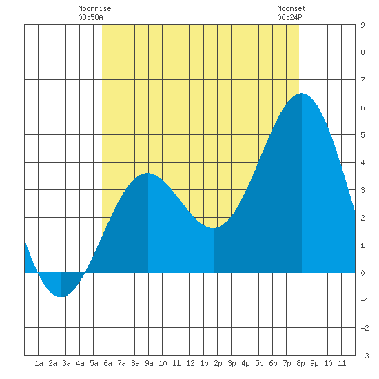La Jolla tide chart for Tuesday, June 4, 2024