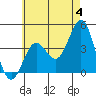 La Jolla tide chart for Tuesday, June 4, 2024