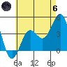 La Jolla tide chart for Thursday, June 6, 2024