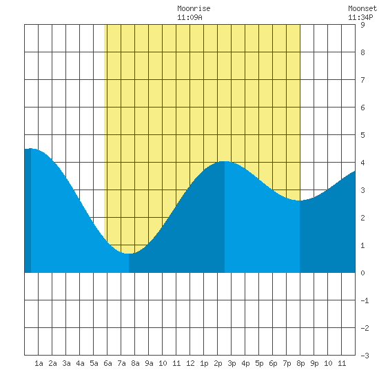 La Jolla tide chart for Thursday, July 11, 2024