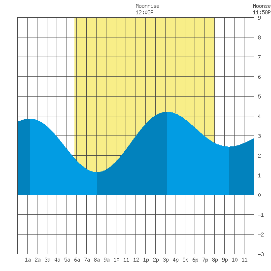 La Jolla tide chart for Friday, July 12, 2024