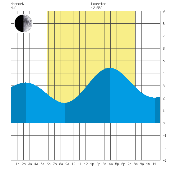 La Jolla tide chart for Saturday, July 13, 2024