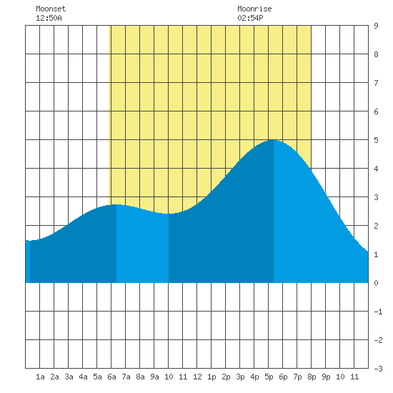 La Jolla tide chart for Monday, July 15, 2024