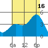 La Jolla tide chart for Tuesday, July 16, 2024