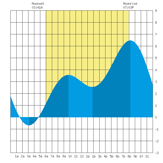 La Jolla tide chart for Friday, July 19, 2024