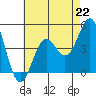 La Jolla tide chart for Monday, July 22, 2024