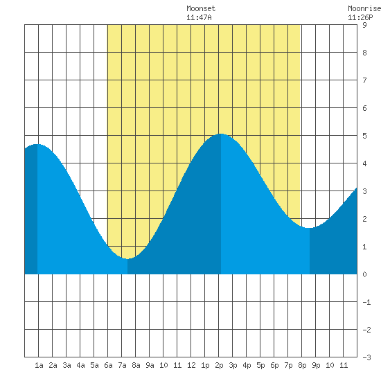 La Jolla tide chart for Friday, July 26, 2024