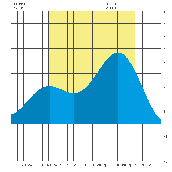La Jolla tide chart for Monday, July 29, 2024