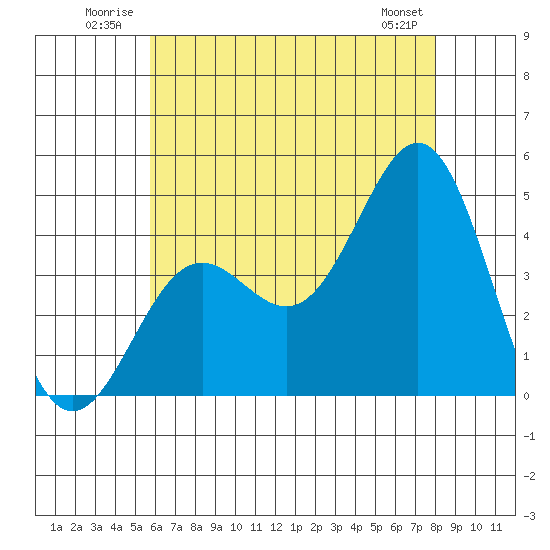 La Jolla tide chart for Tuesday, July 2, 2024