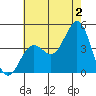 La Jolla tide chart for Tuesday, July 2, 2024