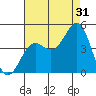 La Jolla tide chart for Wednesday, July 31, 2024