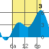 La Jolla tide chart for Wednesday, July 3, 2024