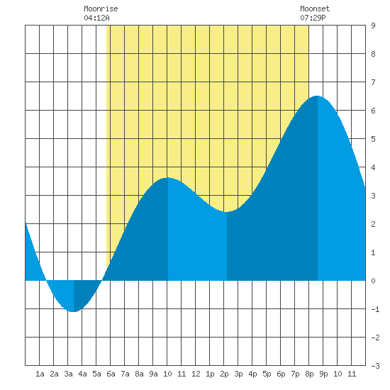 La Jolla tide chart for Thursday, July 4, 2024