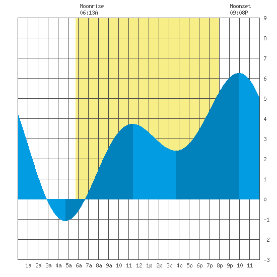 La Jolla tide chart for Saturday, July 6, 2024