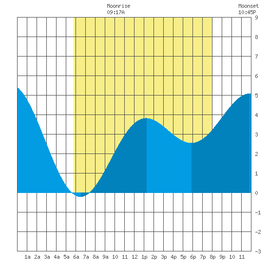 La Jolla tide chart for Tuesday, July 9, 2024
