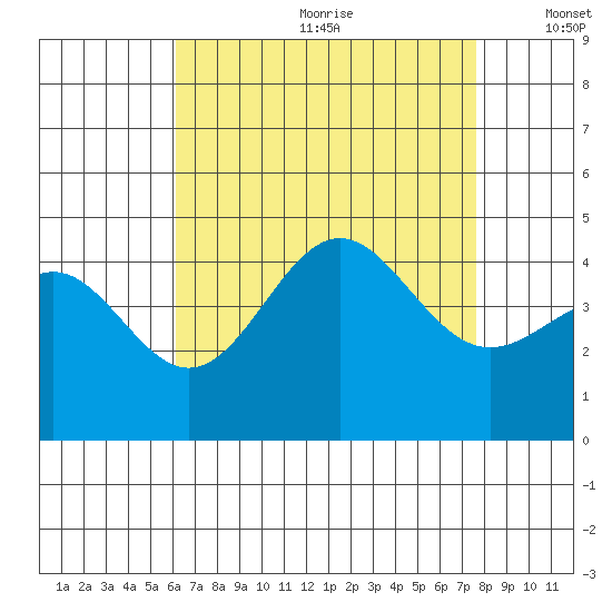 La Jolla tide chart for Saturday, August 10, 2024
