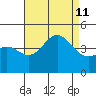 La Jolla tide chart for Sunday, August 11, 2024