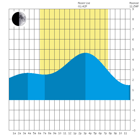 La Jolla tide chart for Monday, August 12, 2024