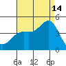 La Jolla tide chart for Wednesday, August 14, 2024