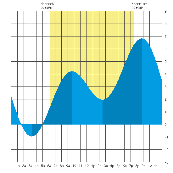 La Jolla tide chart for Sunday, August 18, 2024