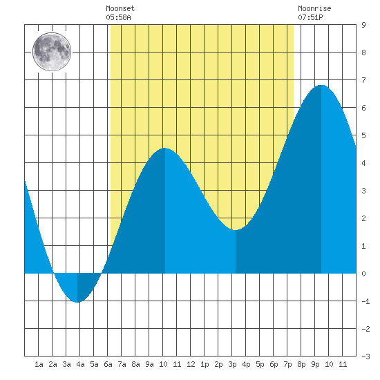 La Jolla tide chart for Monday, August 19, 2024