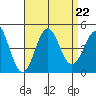 La Jolla tide chart for Thursday, August 22, 2024
