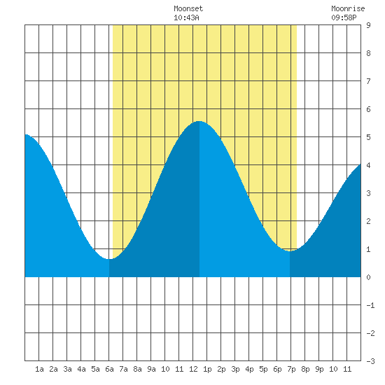 La Jolla tide chart for Friday, August 23, 2024