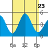 La Jolla tide chart for Friday, August 23, 2024