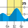 La Jolla tide chart for Sunday, August 25, 2024