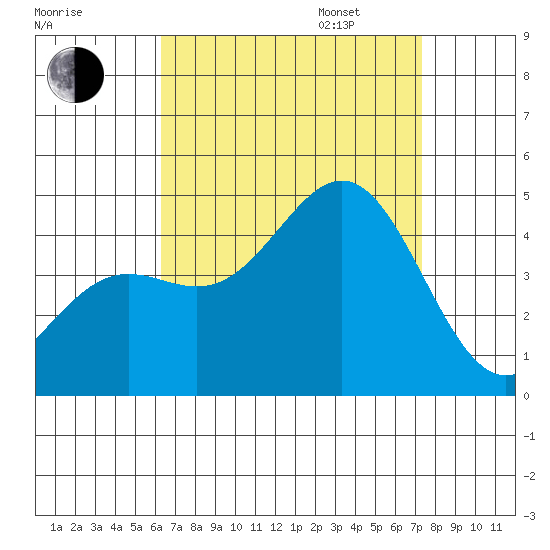 La Jolla tide chart for Monday, August 26, 2024