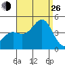 La Jolla tide chart for Monday, August 26, 2024