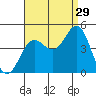 La Jolla tide chart for Thursday, August 29, 2024