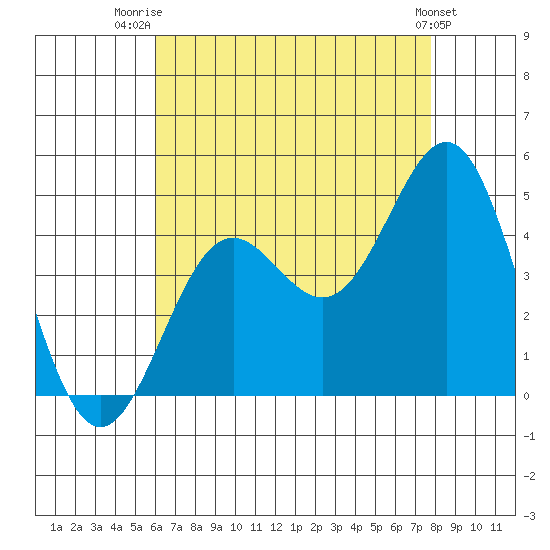 La Jolla tide chart for Friday, August 2, 2024