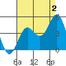 La Jolla tide chart for Friday, August 2, 2024