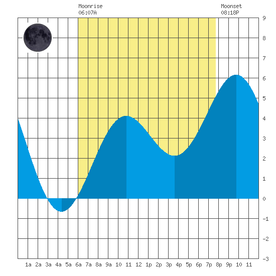 La Jolla tide chart for Sunday, August 4, 2024