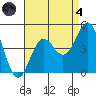 La Jolla tide chart for Sunday, August 4, 2024