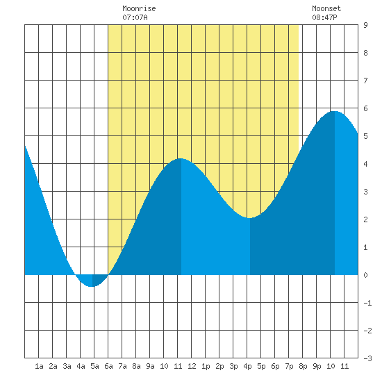 La Jolla tide chart for Monday, August 5, 2024