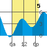 La Jolla tide chart for Monday, August 5, 2024