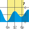 La Jolla tide chart for Wednesday, August 7, 2024