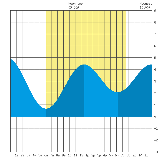 La Jolla tide chart for Thursday, August 8, 2024