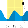 La Jolla tide chart for Thursday, August 8, 2024